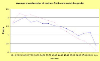 With aging and sexual activity Consider, aging and sexual activity agree, the